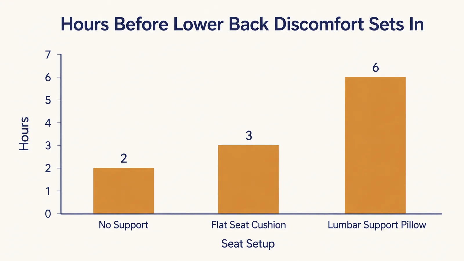 Bar chart comparing hours before lower back discomfort sets in with no support, a flat seat cushion, and a contoured lumbar support pillow
