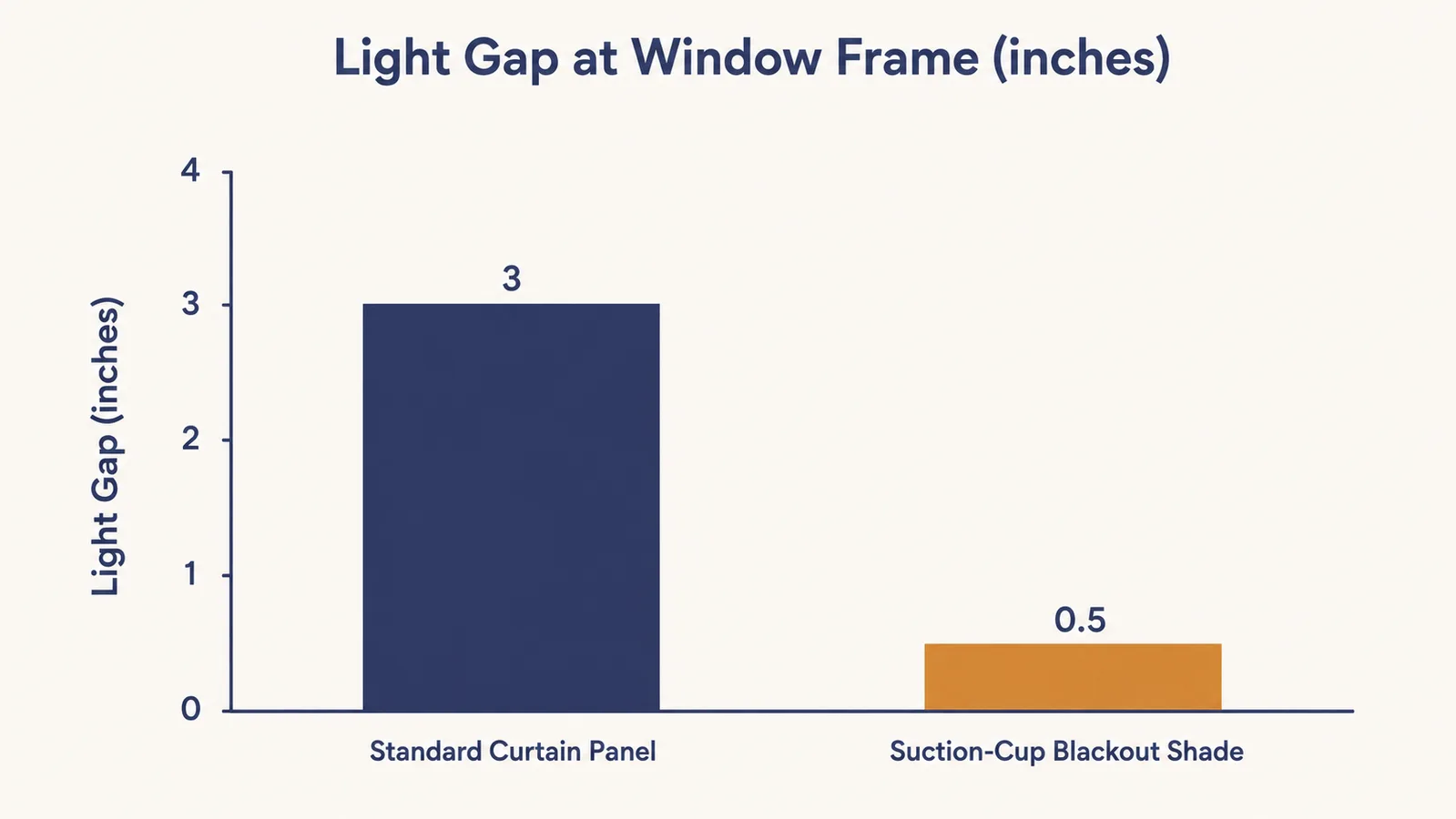 Bar chart comparing the light gap at the window frame between a standard curtain panel and a suction-cup blackout shade.