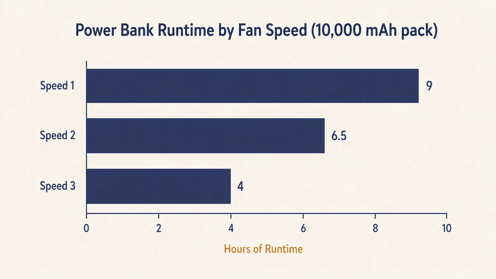 Bar chart showing how many hours the BESKAR clip fan ran on a 10,000 mAh USB power bank at each of its three speeds