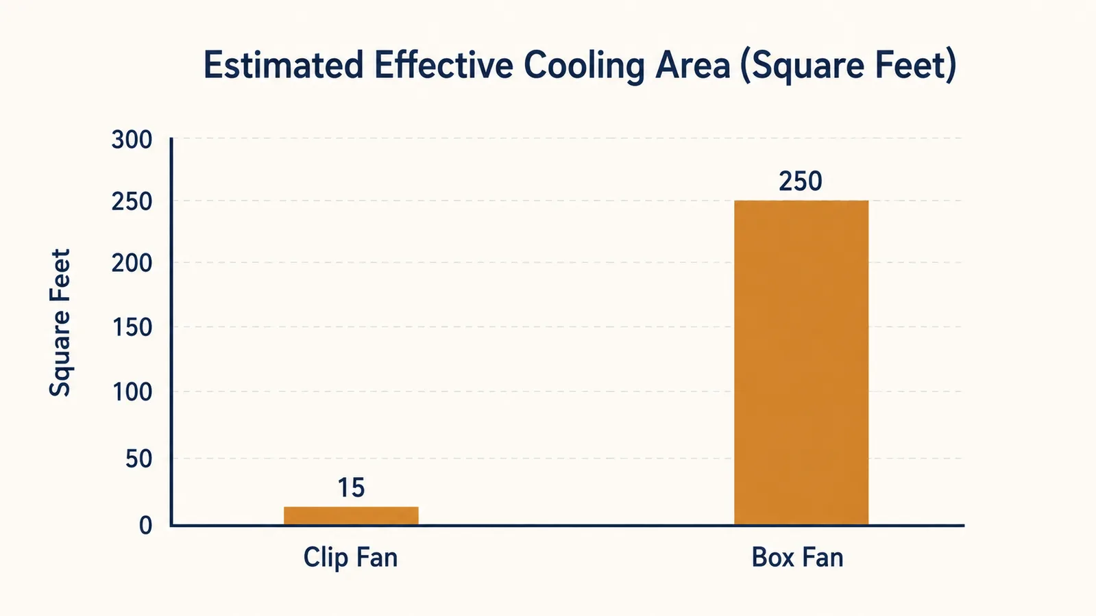 Bar chart comparing estimated effective cooling area in square feet: clip fan personal zone versus box fan whole room coverage