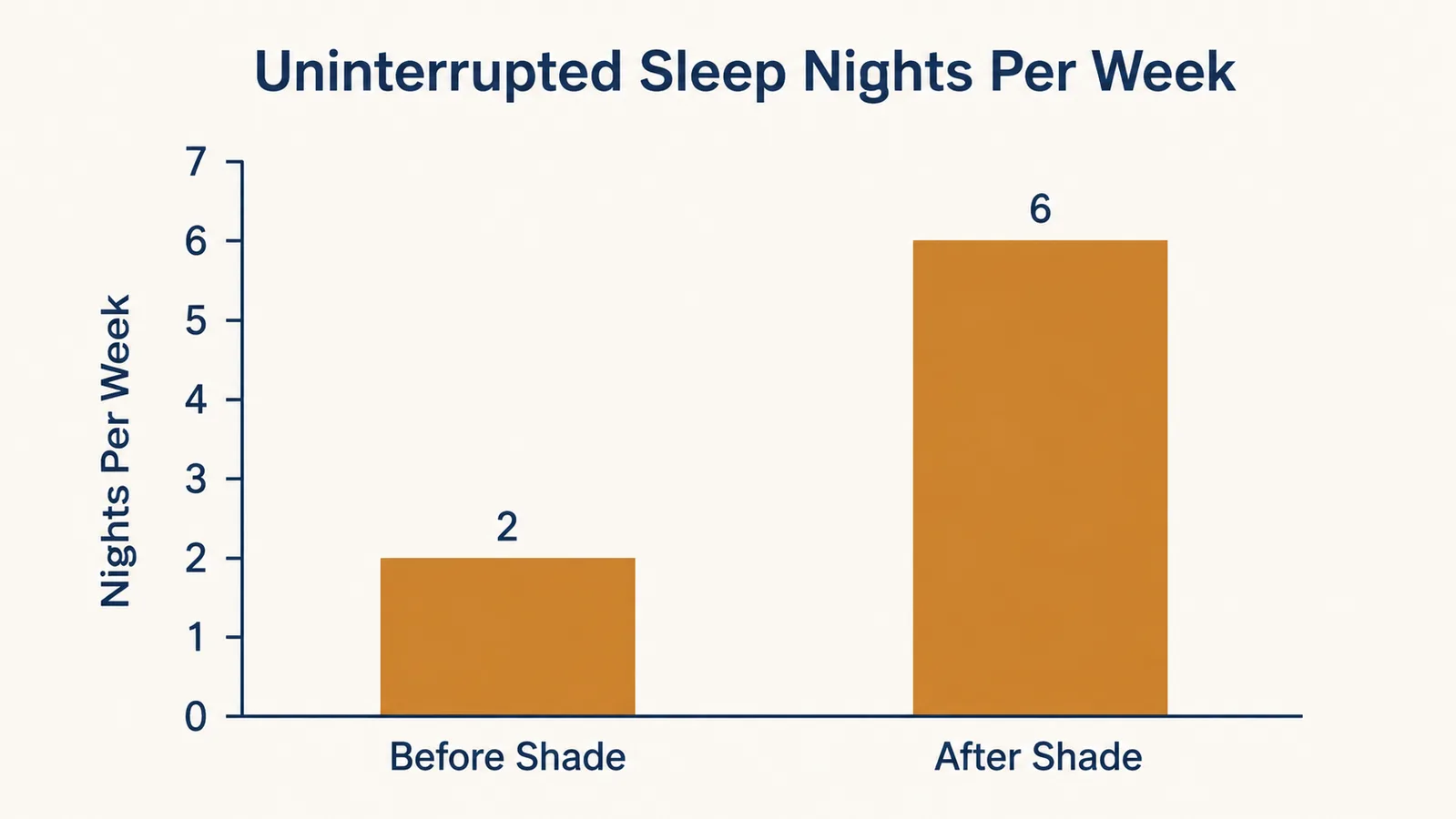 Bar chart showing uninterrupted sleep nights per week before and after using the blackout shade