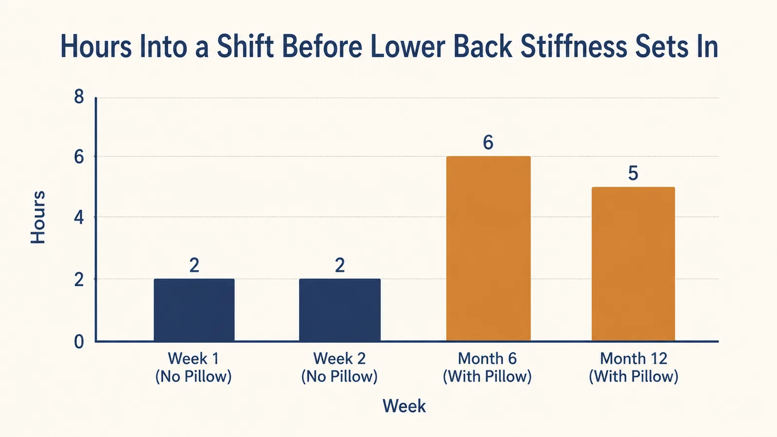 Bar chart comparing how many hours into a shift lower back stiffness set in before and after using a lumbar support pillow