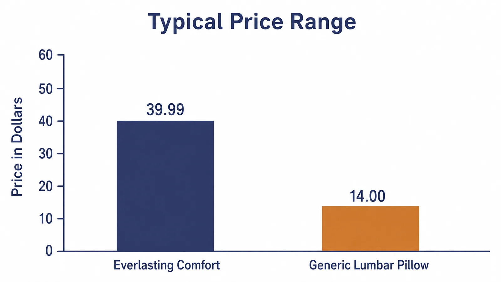 Bar chart comparing the typical price of the Everlasting Comfort lumbar pillow against a generic lumbar pillow