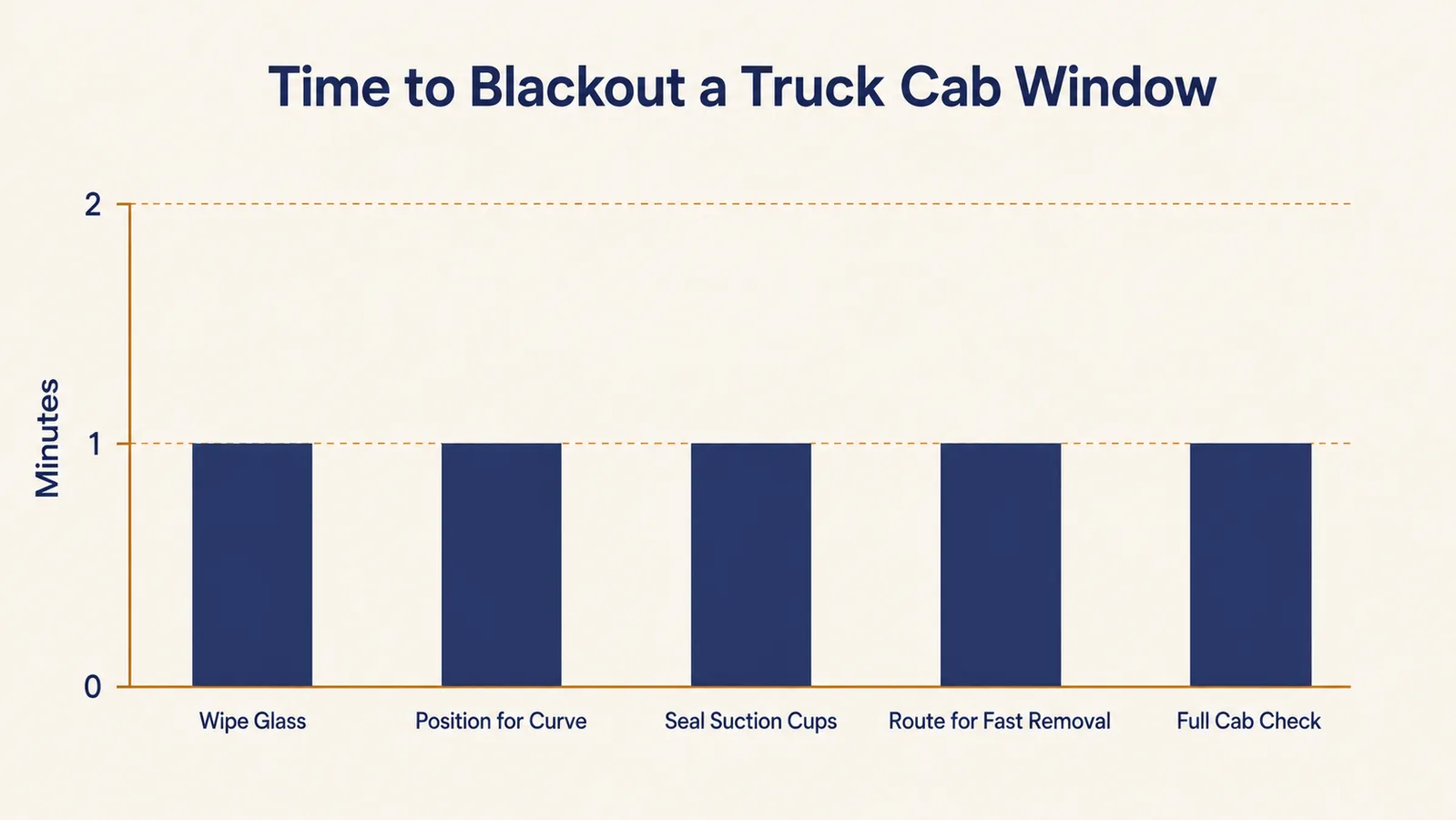 Bar chart showing the time in minutes for each of the five steps to blackout a truck cab window, one minute per step, five minutes total