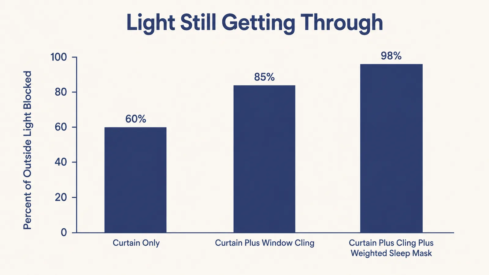Bar chart comparing how much outside light three blackout methods still let through