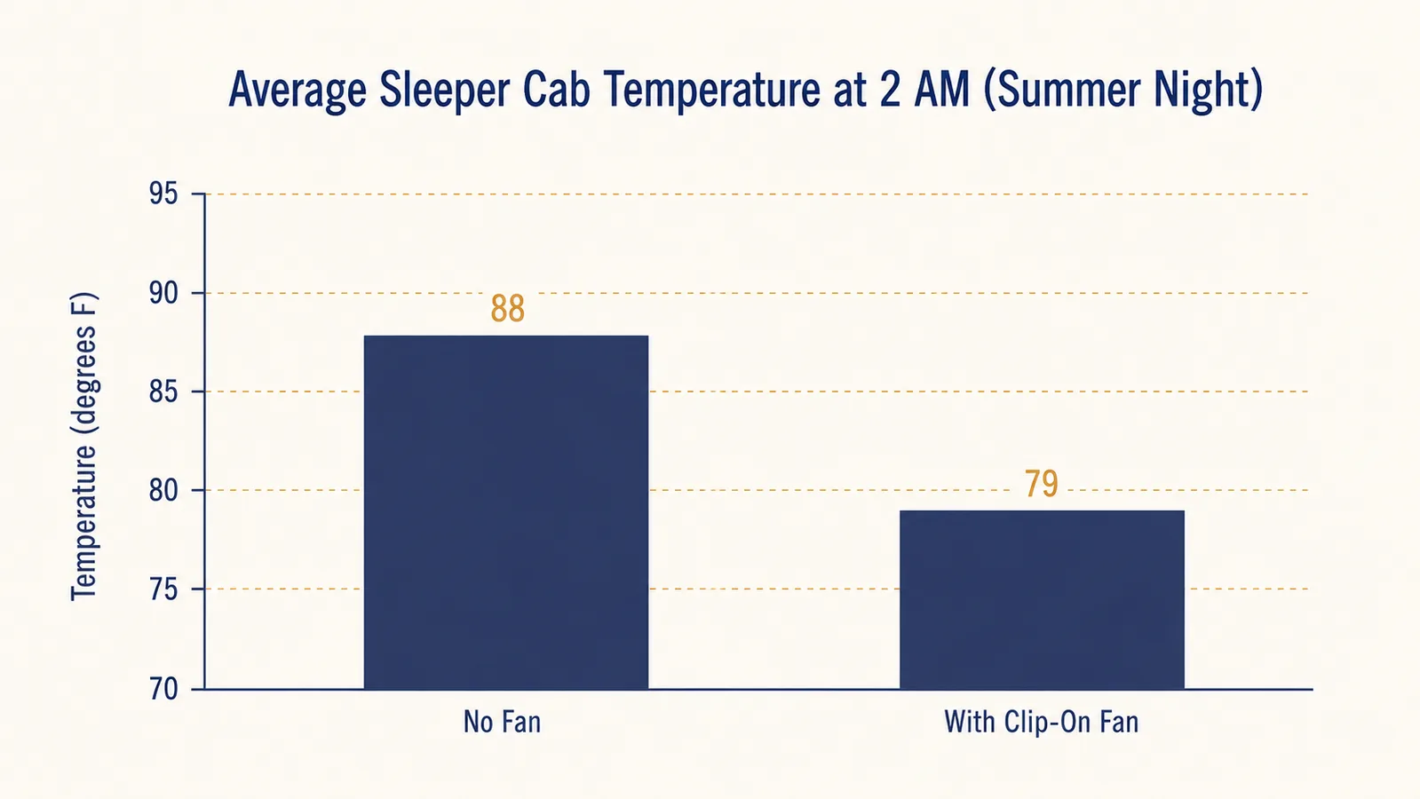 Bar chart comparing average sleeper cab temperature at 2 AM with no fan versus with a clip-on fan running