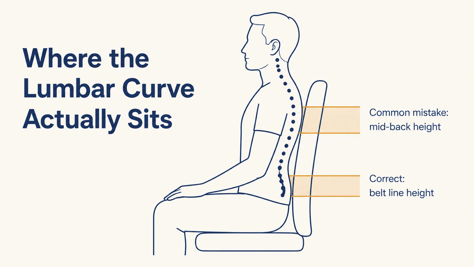 Diagram showing the low back curve target zone on a seat back compared to where drivers mistakenly place the pillow higher up