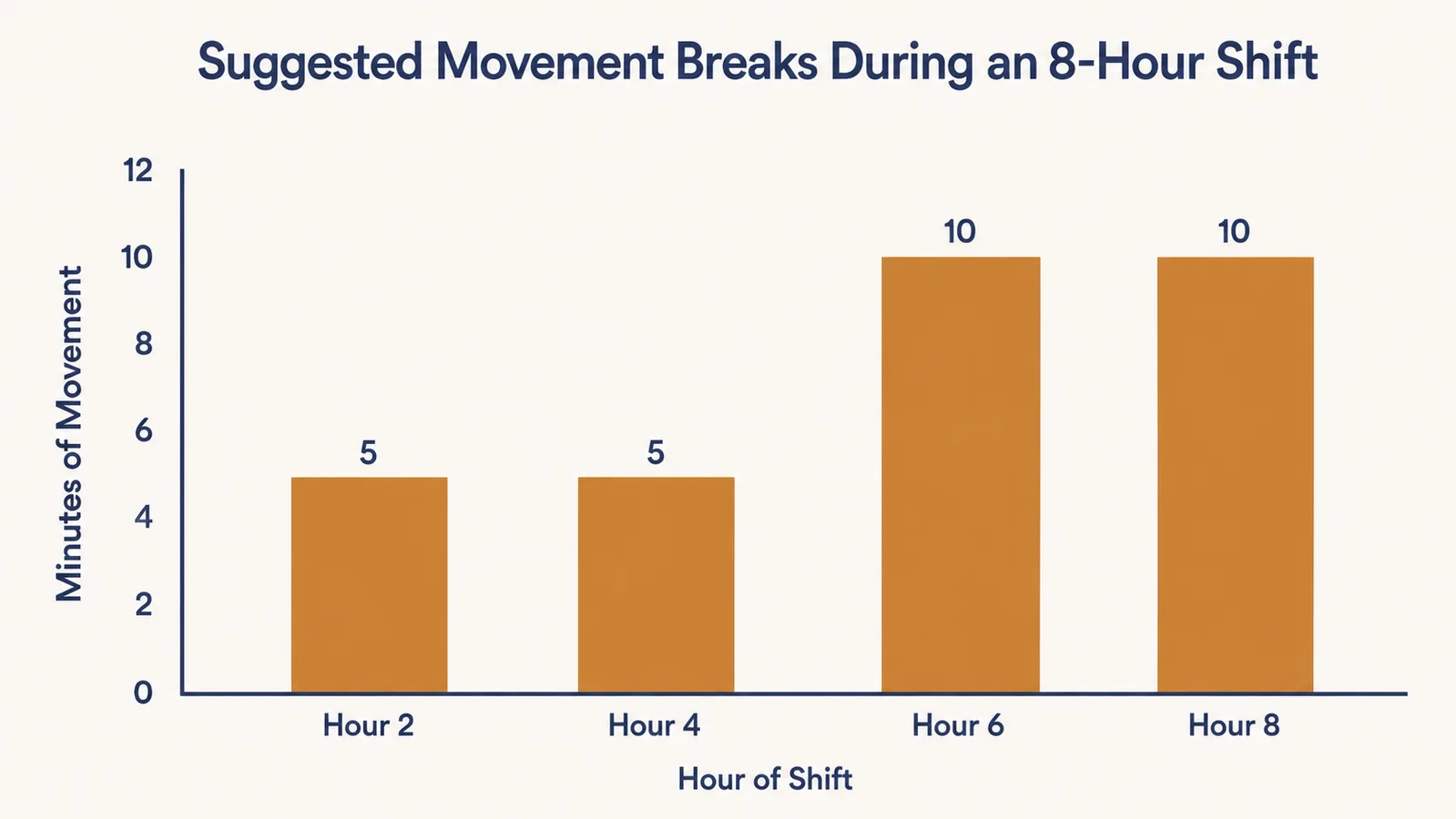 Bar chart of recommended movement break minutes at hour 2, hour 4, hour 6, and hour 8 of an eight hour driving shift