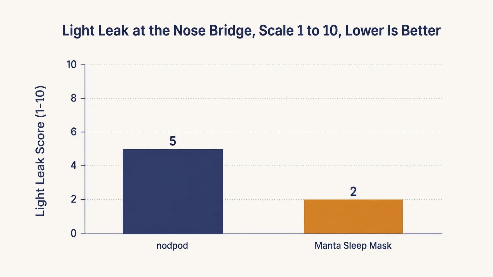 Bar chart comparing light leak at the nose bridge between the nodpod weighted sleep mask and the Manta Sleep Mask, nodpod scoring 5 and Manta scoring 2 out of 10, lower is better.