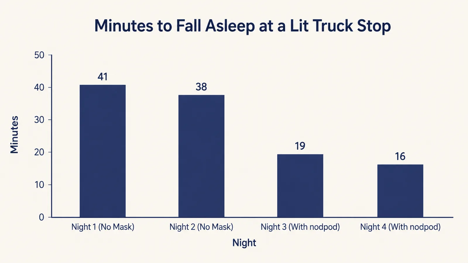 Bar chart comparing average minutes to fall asleep before and after using a weighted sleep mask across 4 truck stop nights