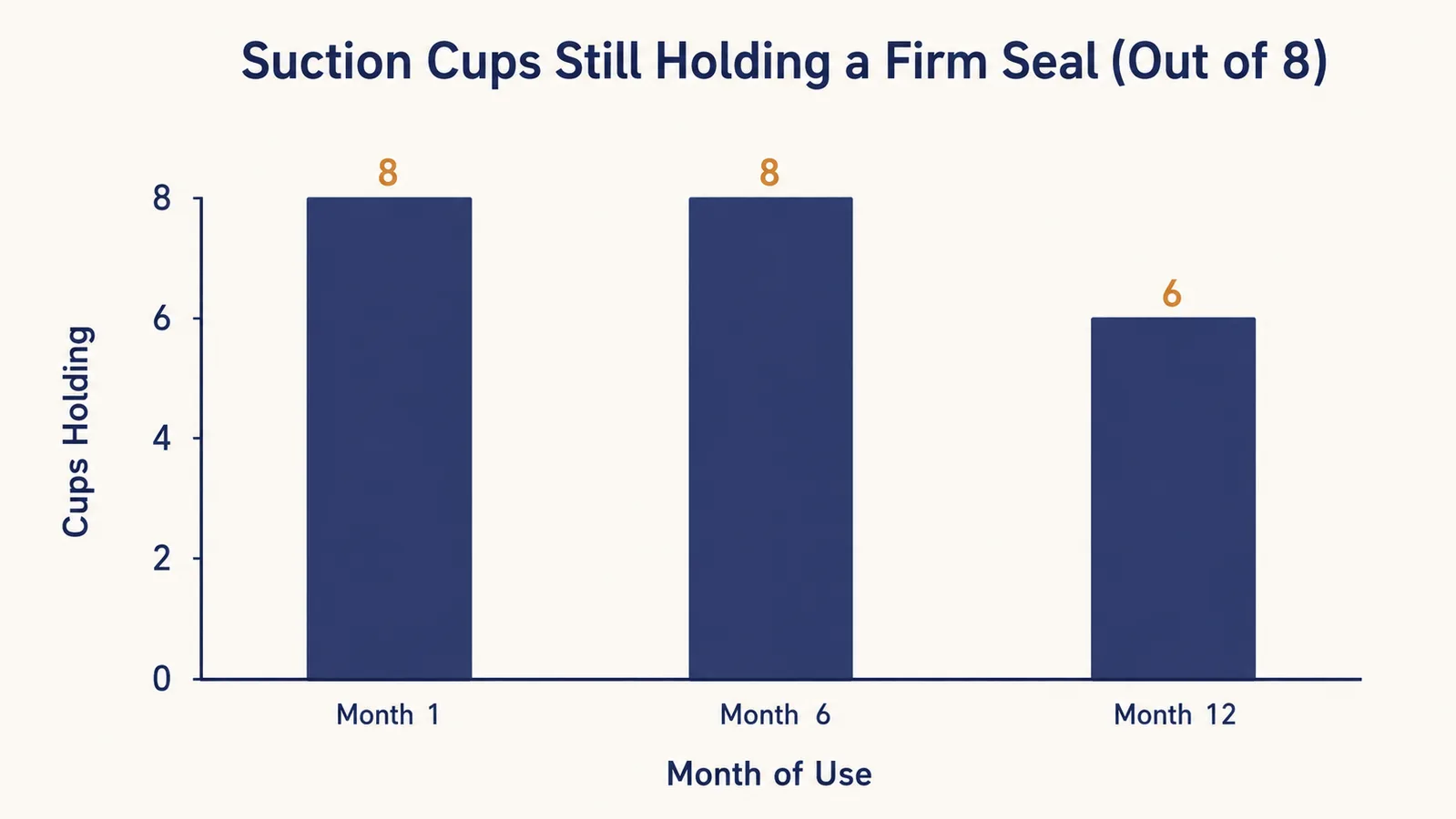 Bar chart showing how many of the eight suction cups were still holding a firm seal at month 1, month 6, and month 12 of daily use
