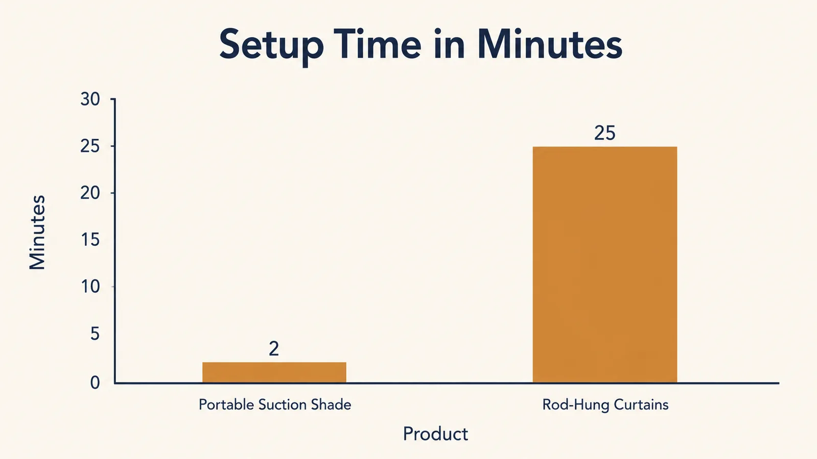 Bar chart comparing setup time in minutes between a portable suction-cup blackout shade and rod-hung blackout curtains