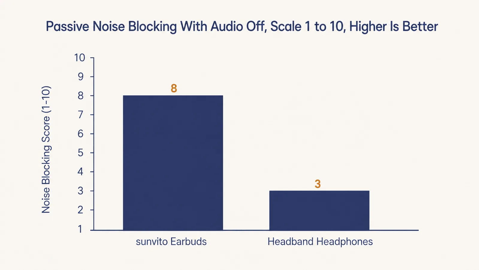 Bar chart comparing passive noise blocking between sunvito sleep earbuds and a headband style sleep headphone, sunvito scoring 8 and the headband scoring 3 out of 10, higher is better.
